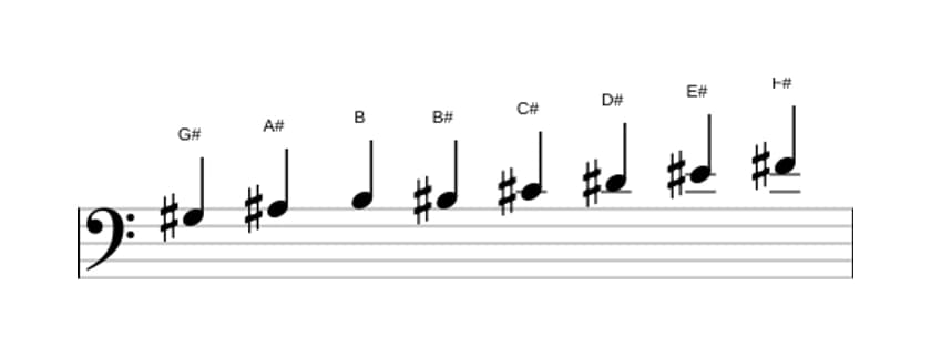 Sheet music of the G sharp Bebop minor scale in three octaves (3)