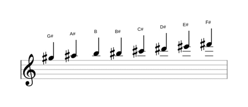 Sheet music of the G sharp Bebop minor scale in three octaves (5)