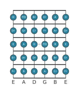 Guitar scale for G sharp Chromatic in position 9