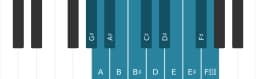 Piano scale for G sharp Chromatic