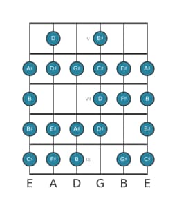Guitar scale for G sharp Composite blues in position 4