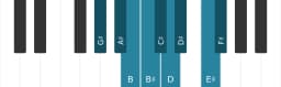 Piano scale for G sharp Composite blues