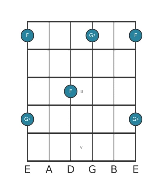 Guitar interval diagram for Diminished seventh in position 0