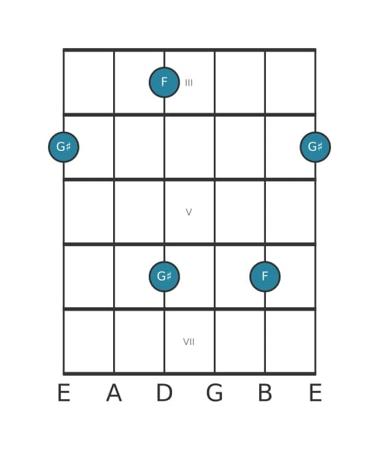Guitar interval diagram for Diminished seventh in position 2