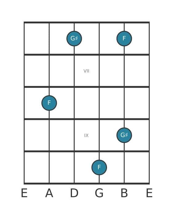 Guitar interval diagram for Diminished seventh in position 5
