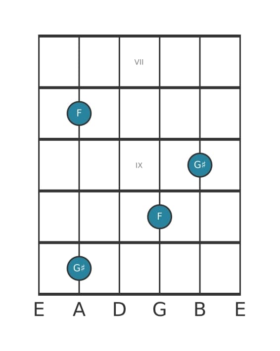 Guitar interval diagram for Diminished seventh in position 6