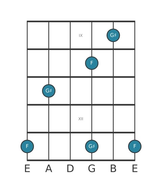 Guitar interval diagram for Diminished seventh in position 8