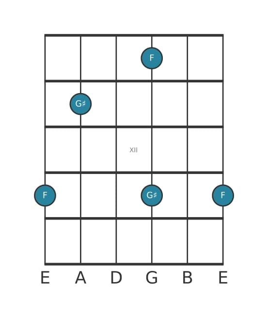 Guitar interval diagram for Diminished seventh in position 9