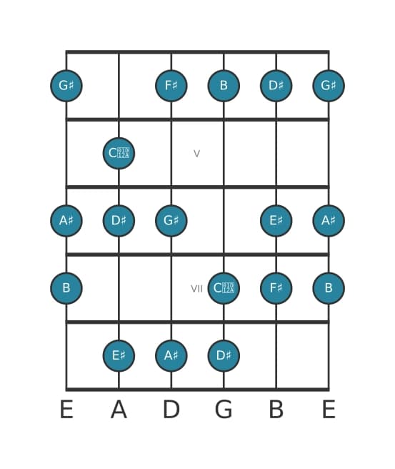 Guitar scale for G sharp Dorian sharp four in position 3