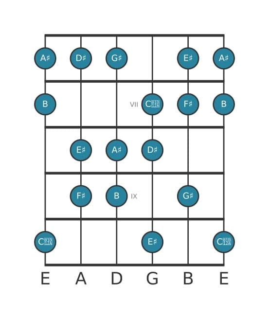 Guitar scale for G sharp Dorian sharp four in position 5