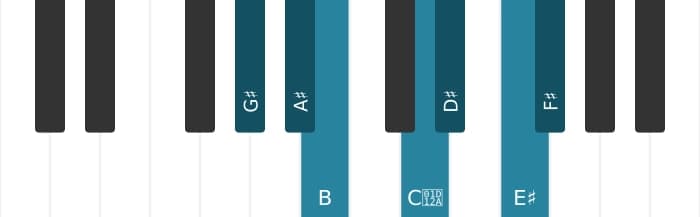 Piano scale for G sharp Dorian sharp four