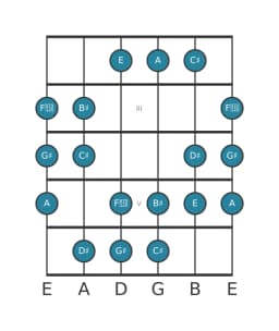 Guitar scale for G sharp Double harmonic major in position 1