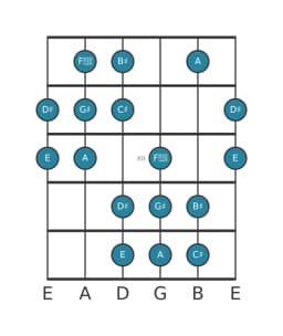 Guitar scale for G sharp Double harmonic major in position 9