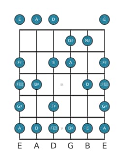 Guitar scale for G sharp Enigmatic in position 0