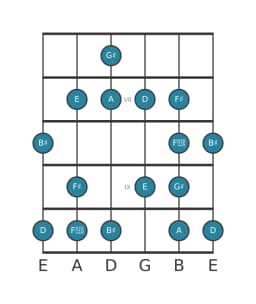 Guitar scale for G sharp Enigmatic in position 5