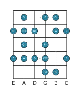 Guitar scale for G sharp Enigmatic in position 8
