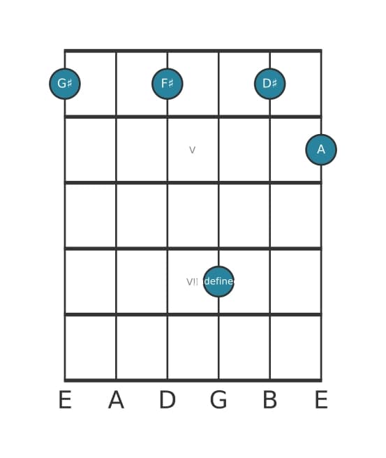 Guitar voicing #1 of the G sharp suspended fourth flat ninth chord
