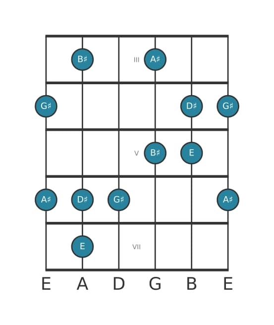 Guitar scale for G sharp Flat six pentatonic in position 2