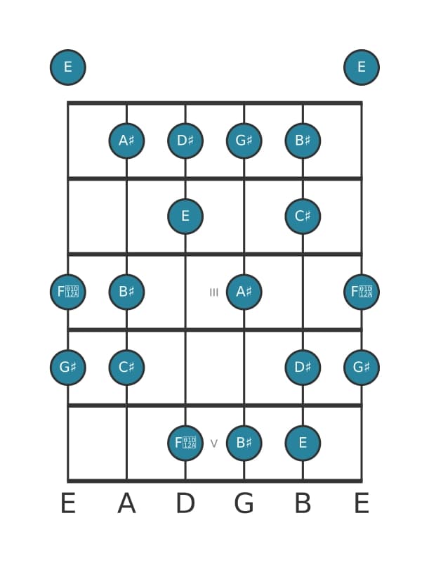 Guitar scale for G sharp Harmonic major in position 0