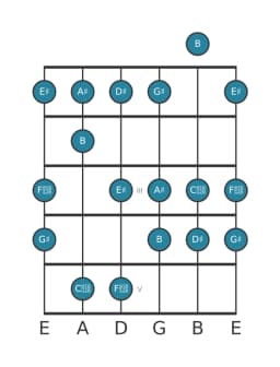 Guitar scale for G sharp Lydian diminished in position 0