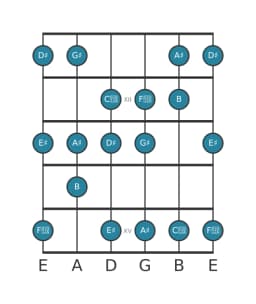 Guitar scale for G sharp Lydian diminished in position 10