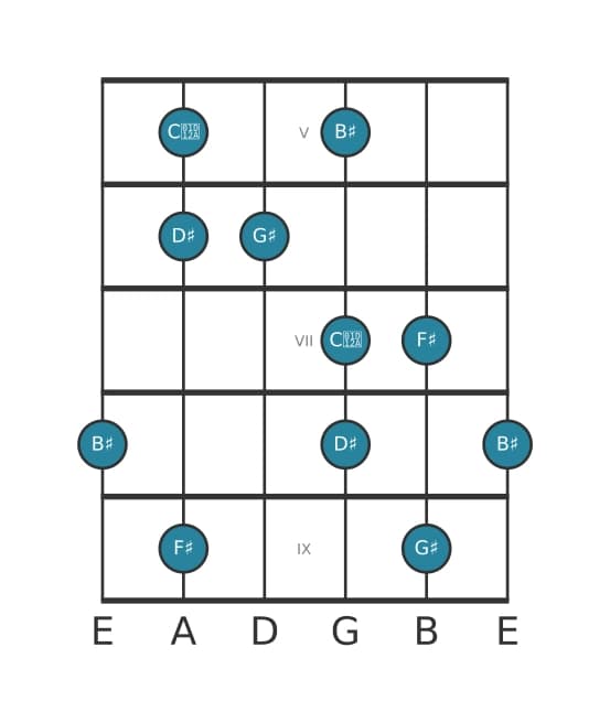 Guitar scale for G sharp Lydian dominant pentatonic in position 4
