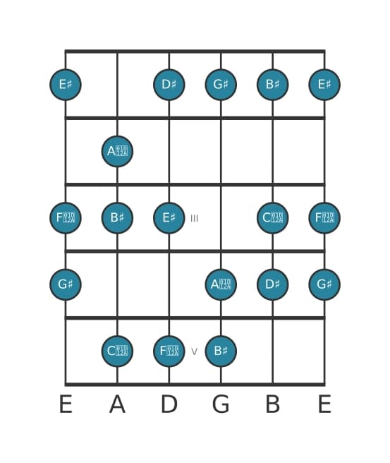 Guitar scale for G sharp Lydian sharp ninth in position 0