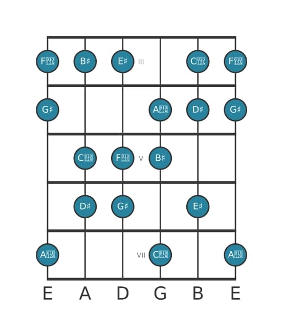 Guitar scale for G sharp Lydian sharp ninth in position 2