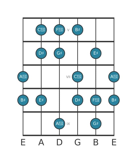 Guitar scale for G sharp Lydian sharp ninth in position 4