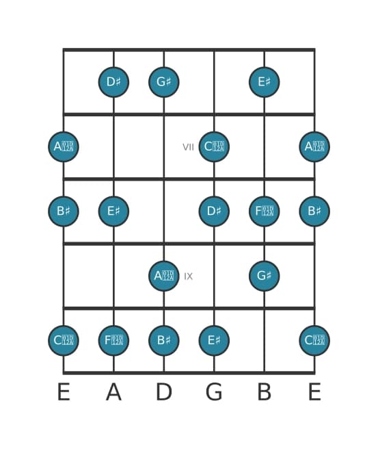 Guitar scale for G sharp Lydian sharp ninth in position 5