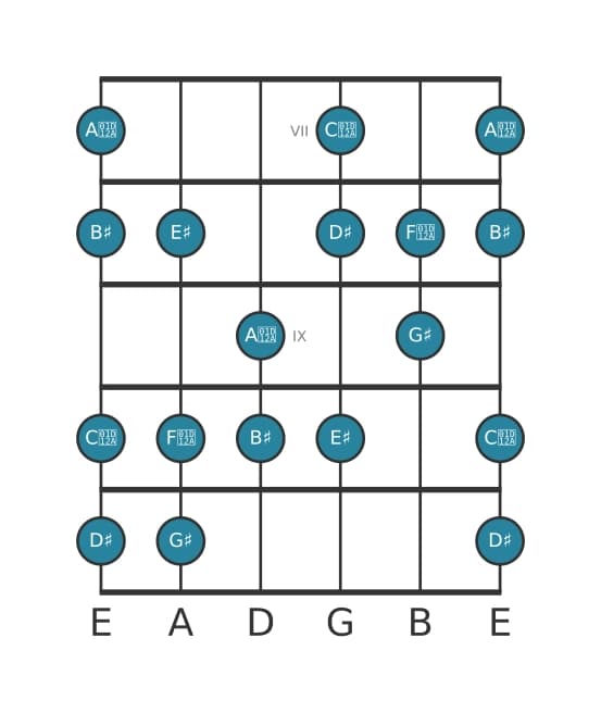 Guitar scale for G sharp Lydian sharp ninth in position 6