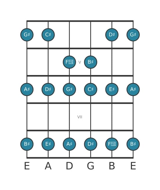 Guitar scale for G sharp Major in position 3