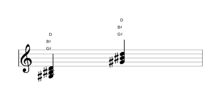 Sheet music of G sharp Major flat fifth in three octaves (3)