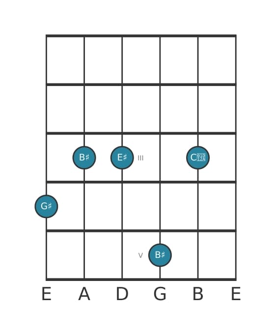 Guitar voicing #1 of the G sharp Major sixth sharp eleventh chord