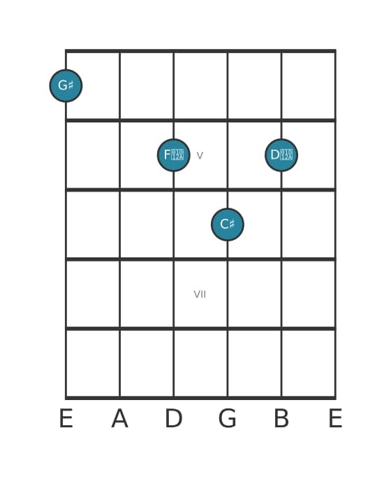 Guitar voicing #3 of the G sharp Major seventh sharp fifth suspended fourth chord