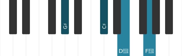 Piano voicing of chord G sharp Major seventh sharp fifth suspended fourth - 0