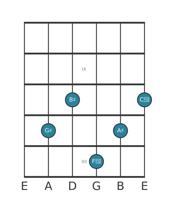 Guitar voicing #0 of the G sharp Major ninth sharp eleventh chord