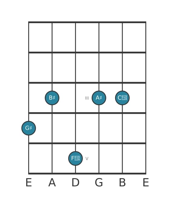 Guitar voicing #1 of the G sharp Major ninth sharp eleventh chord