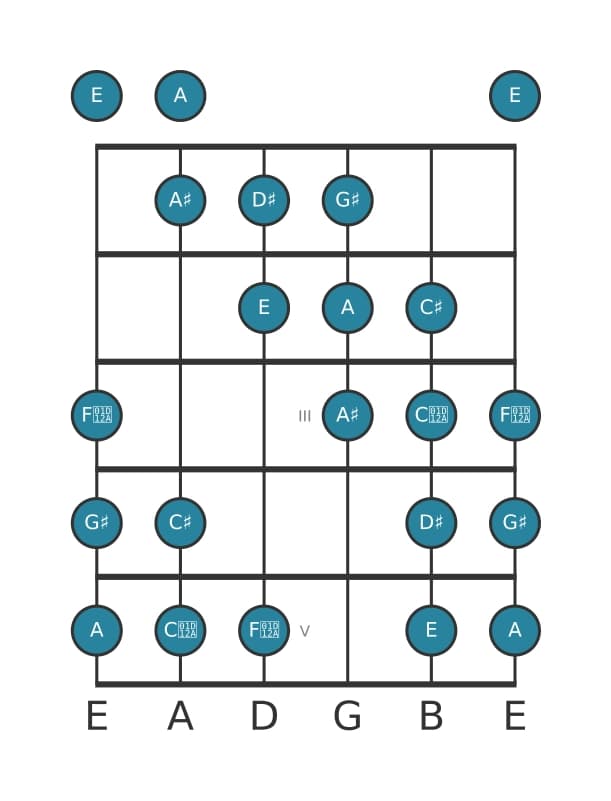 Guitar scale for G sharp Messiaen's mode 4 in position 0