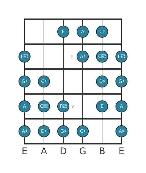 Guitar scale for G sharp Messiaen's mode 4 in position 1
