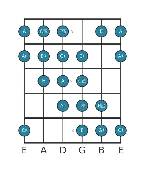 Guitar scale for G sharp Messiaen's mode 4 in position 4