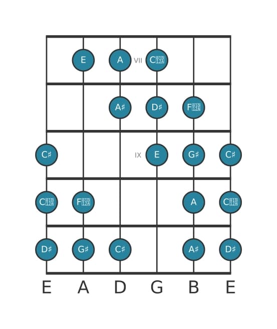 Guitar scale for G sharp Messiaen's mode 4 in position 6