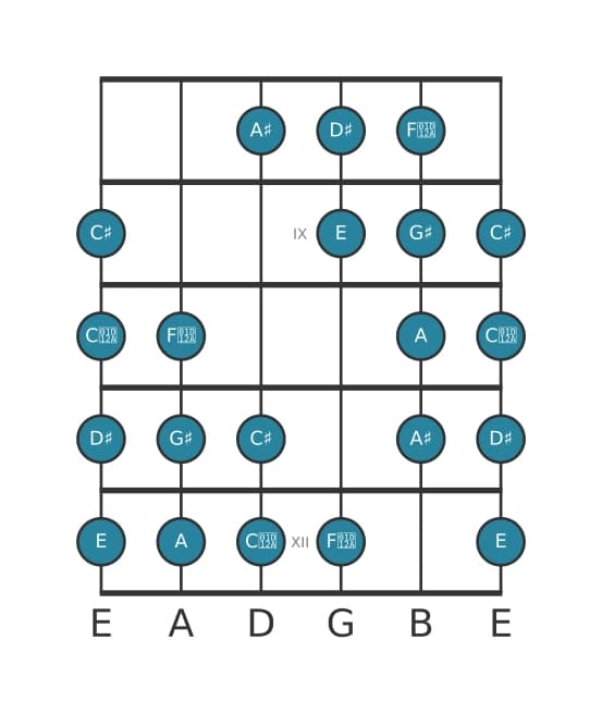 Guitar scale for G sharp Messiaen's mode 4 in position 7