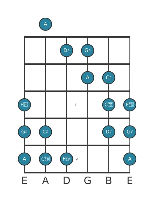 Guitar scale for G sharp Messiaen's mode 5 in position 0