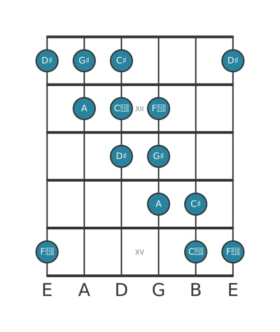 Guitar scale for G sharp Messiaen's mode 5 in position 10
