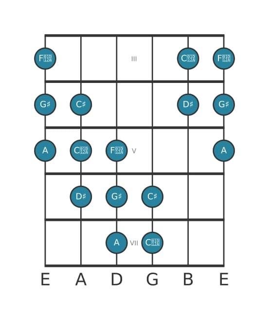 Guitar scale for G sharp Messiaen's mode 5 in position 2