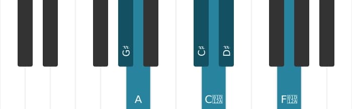 Piano scale for G sharp Messiaen's mode 5