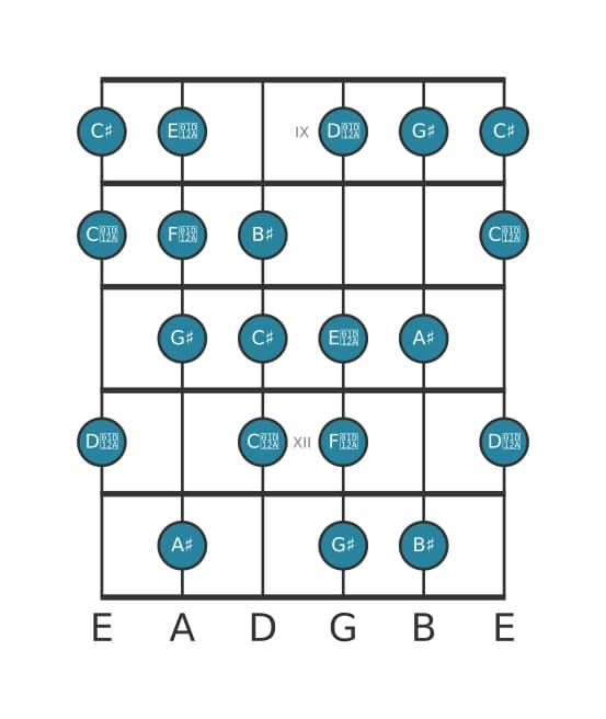Guitar scale for G sharp Messiaen's mode 6 in position 8