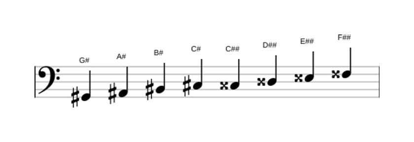Sheet music of the G sharp Messiaen's mode 6 scale in three octaves (2)