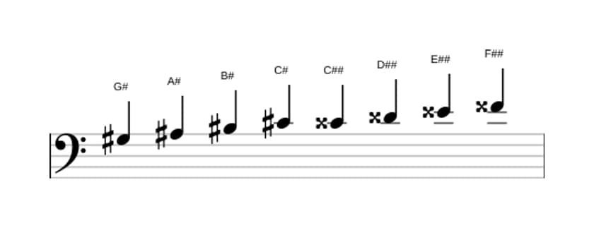Sheet music of the G sharp Messiaen's mode 6 scale in three octaves (3)